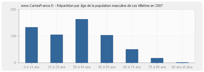 Répartition par âge de la population masculine de Les Villettes en 2007